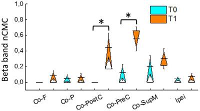 Early cortico-muscular coherence and cortical network changes in Parkinson’s patients treated with MRgFUS